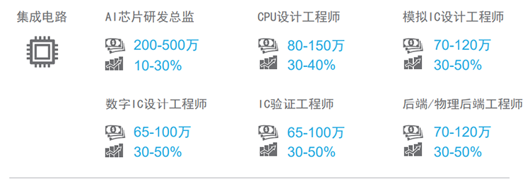 知名猎头公司凯发K8国际薪酬报告对22年集成电路行业热门职位预测